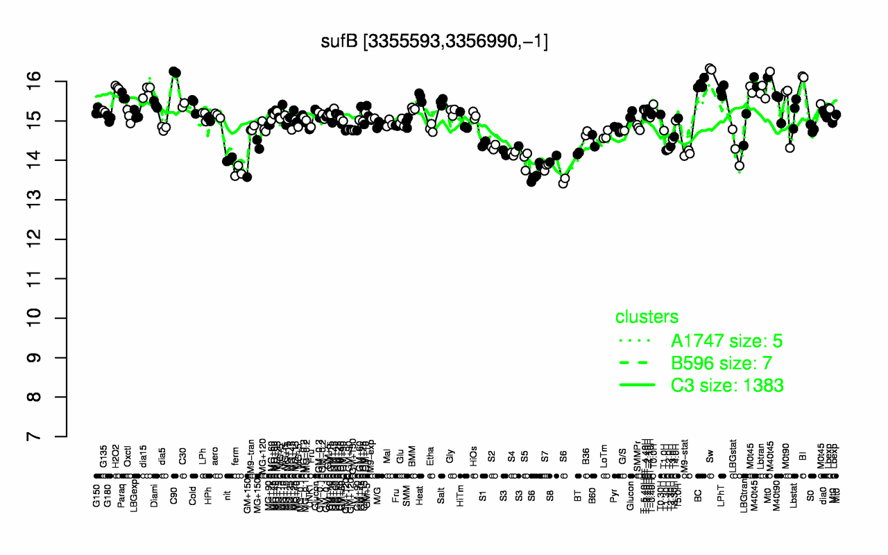 Graph of expression data for this gene.