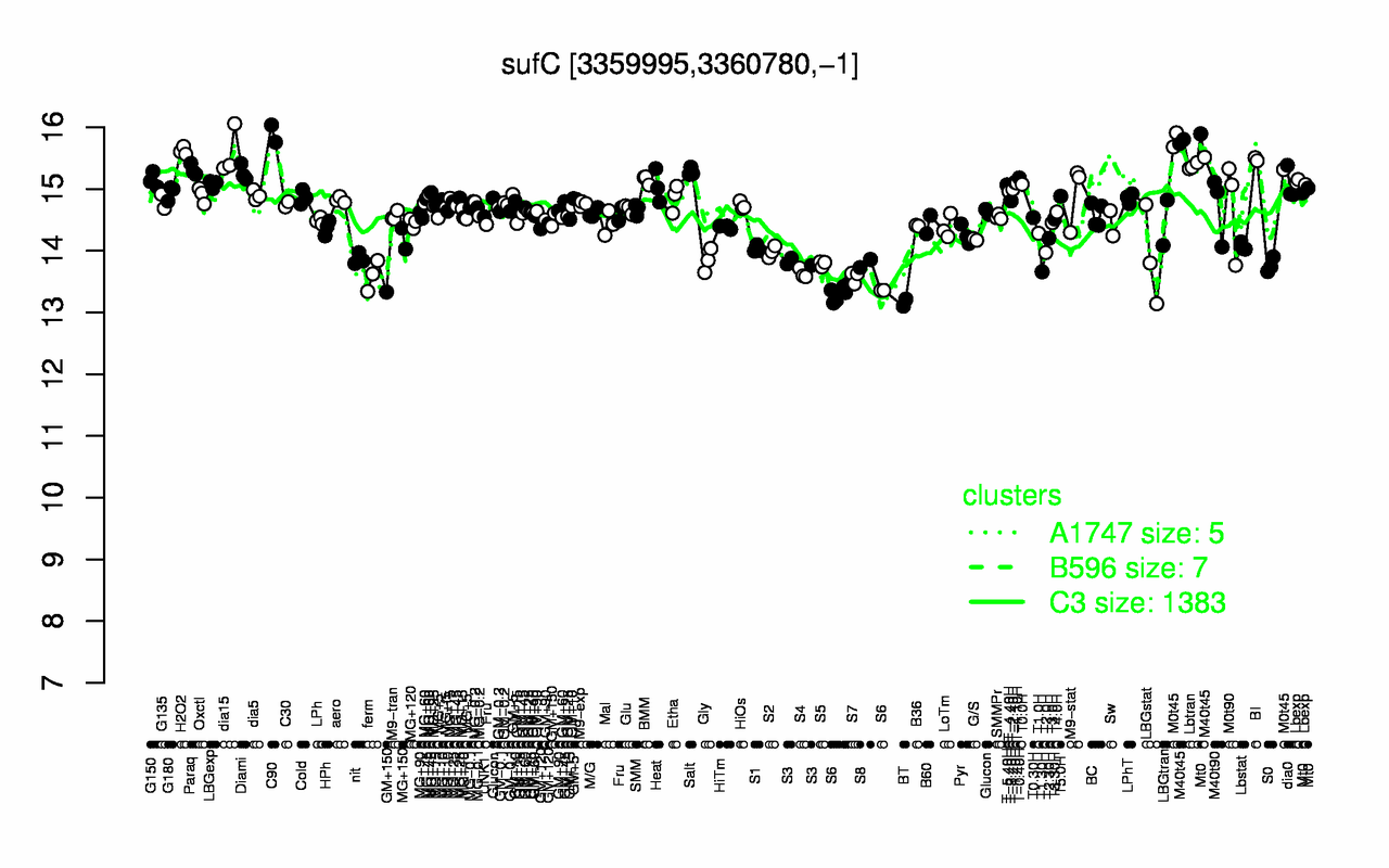 Graph of expression data for this gene.