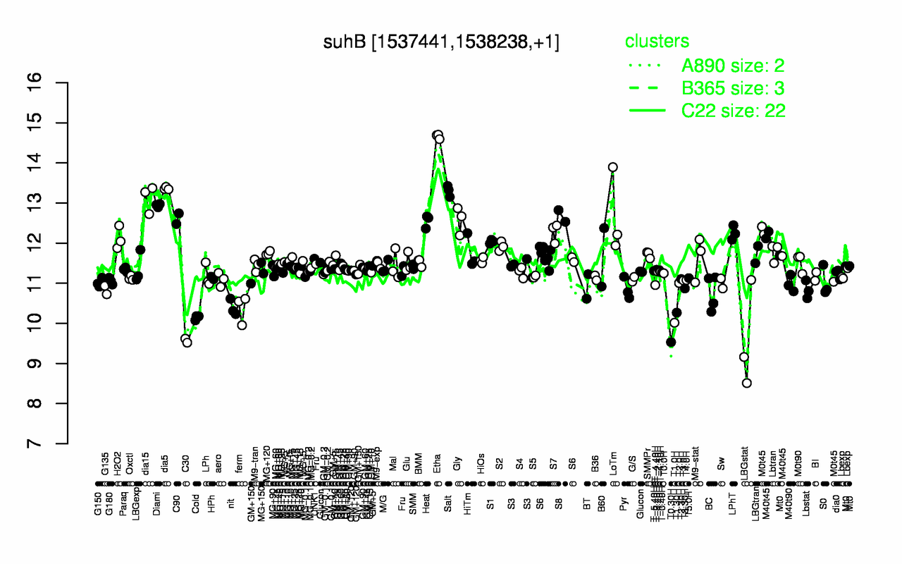 Graph of expression data for this gene.