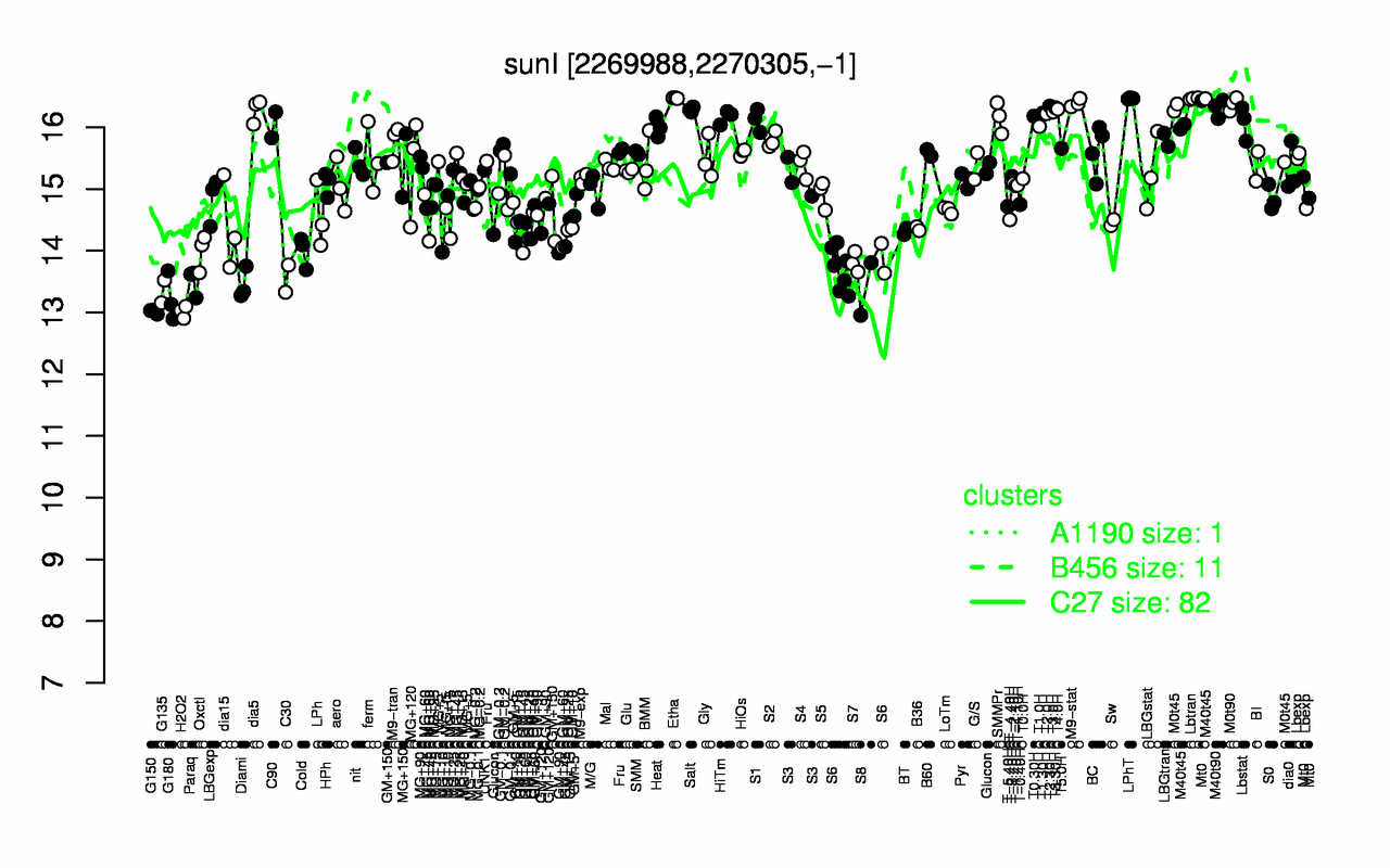 Graph of expression data for this gene.