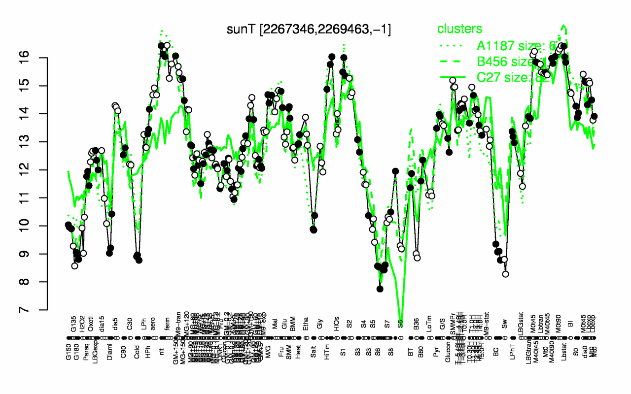 Graph of expression data for this gene.