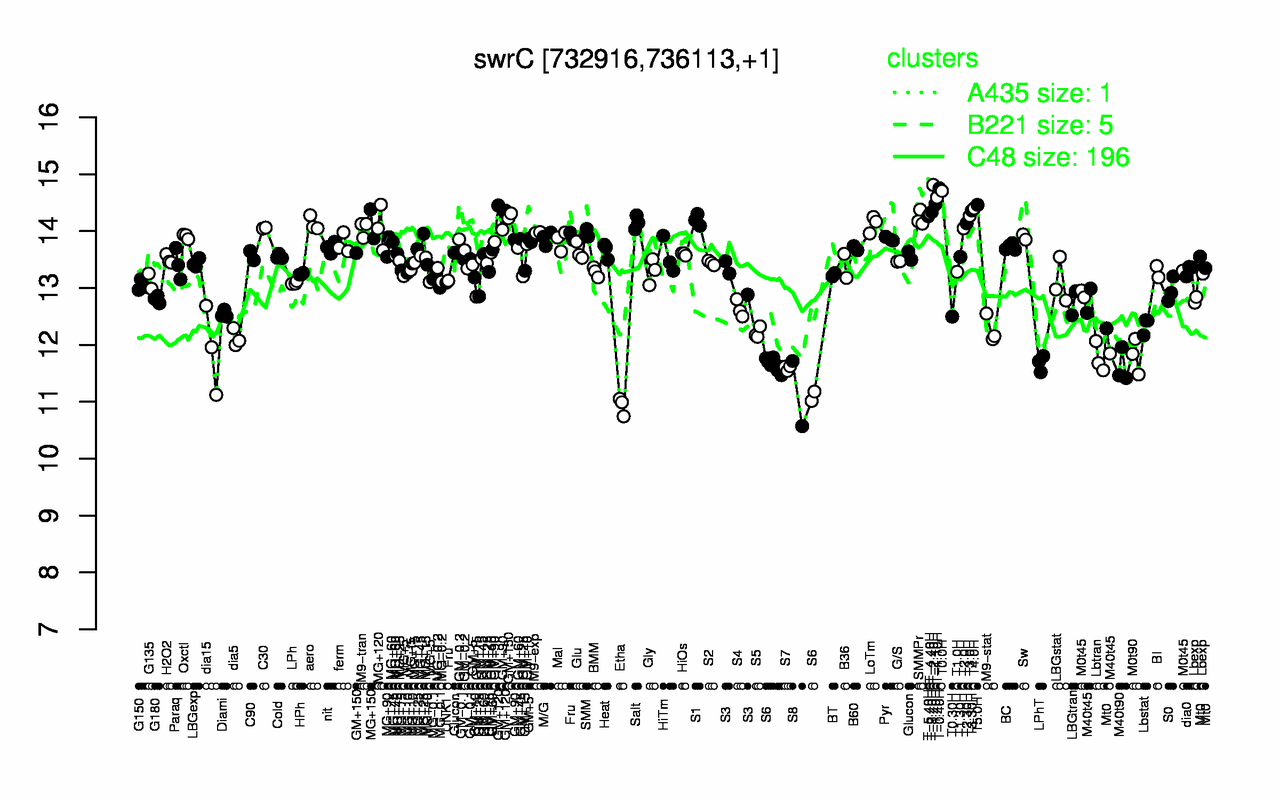 Graph of expression data for this gene.