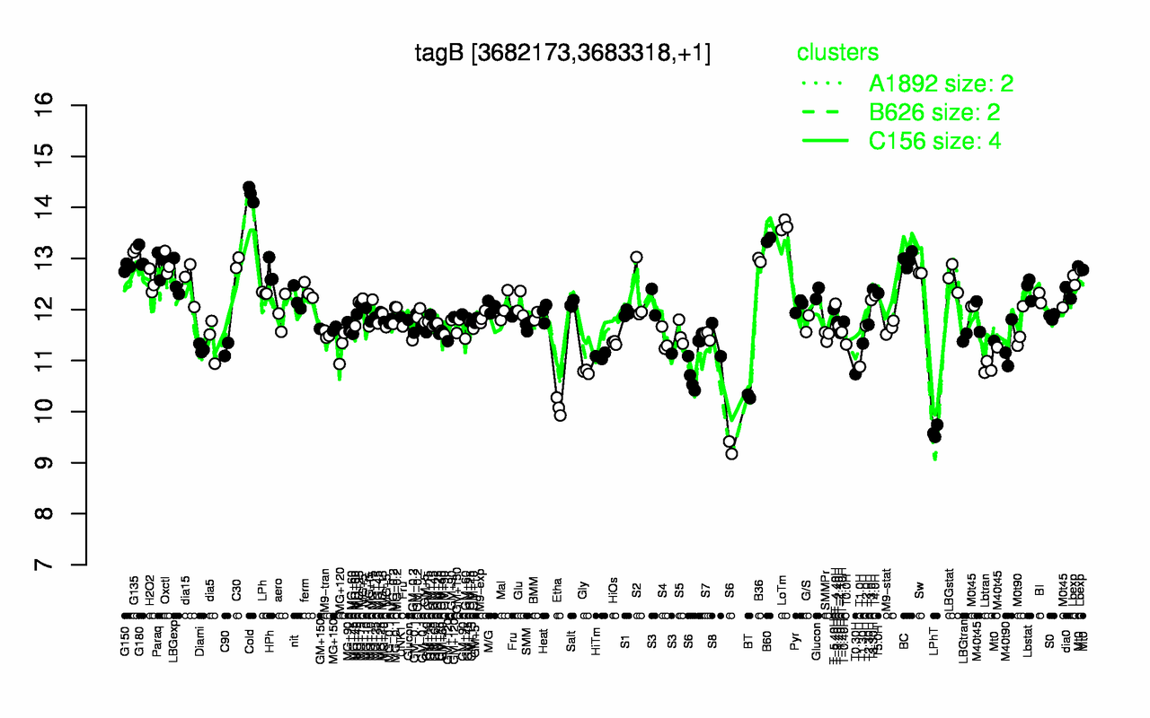Graph of expression data for this gene.