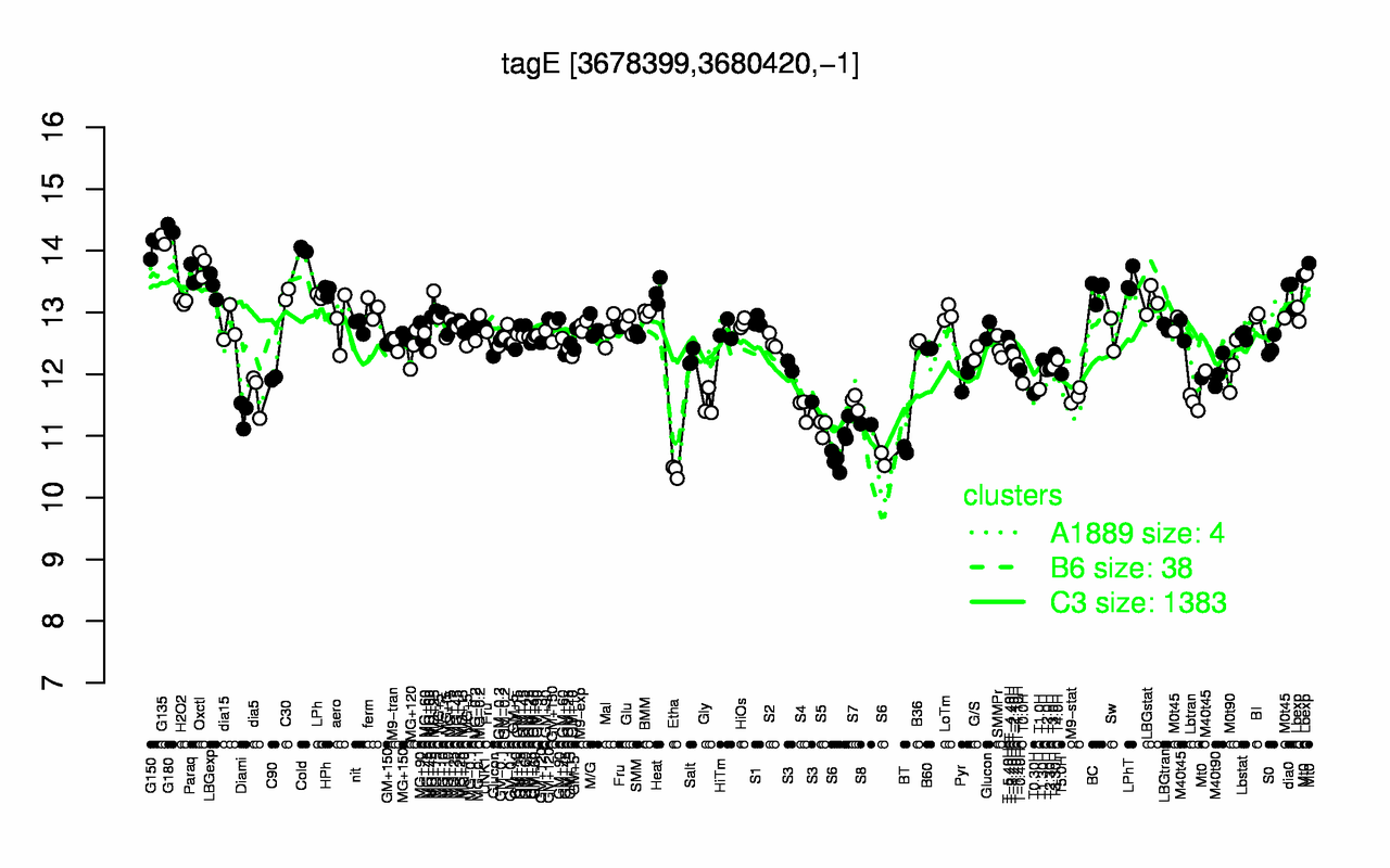 Graph of expression data for this gene.