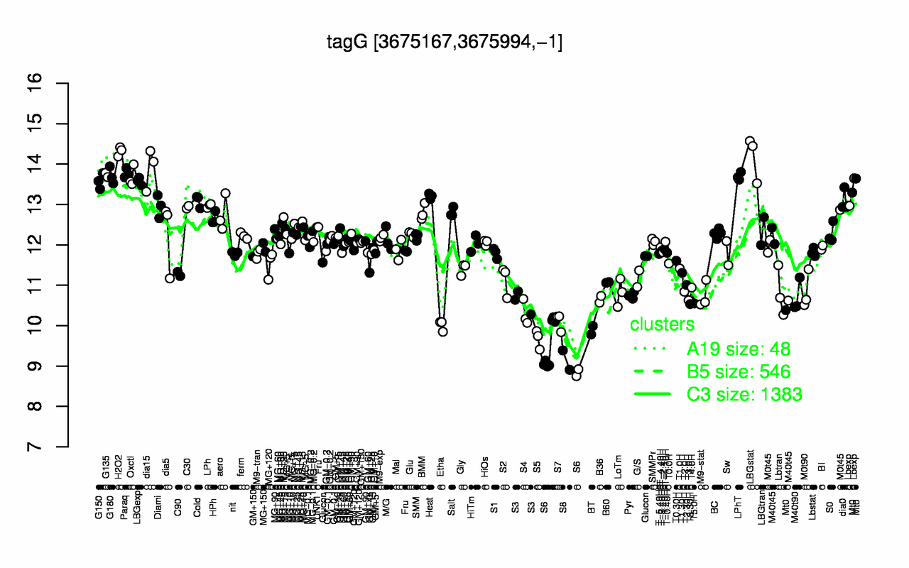 Graph of expression data for this gene.