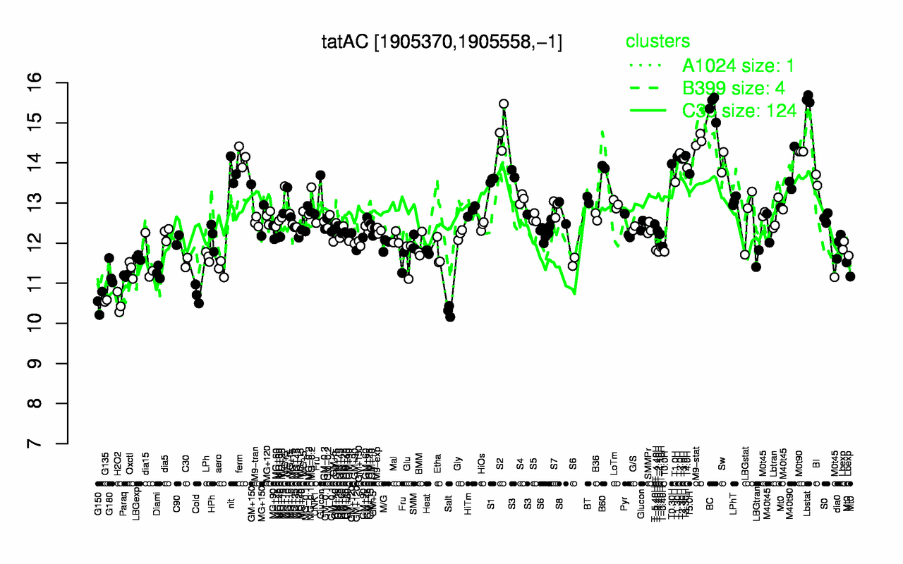 Graph of expression data for this gene.