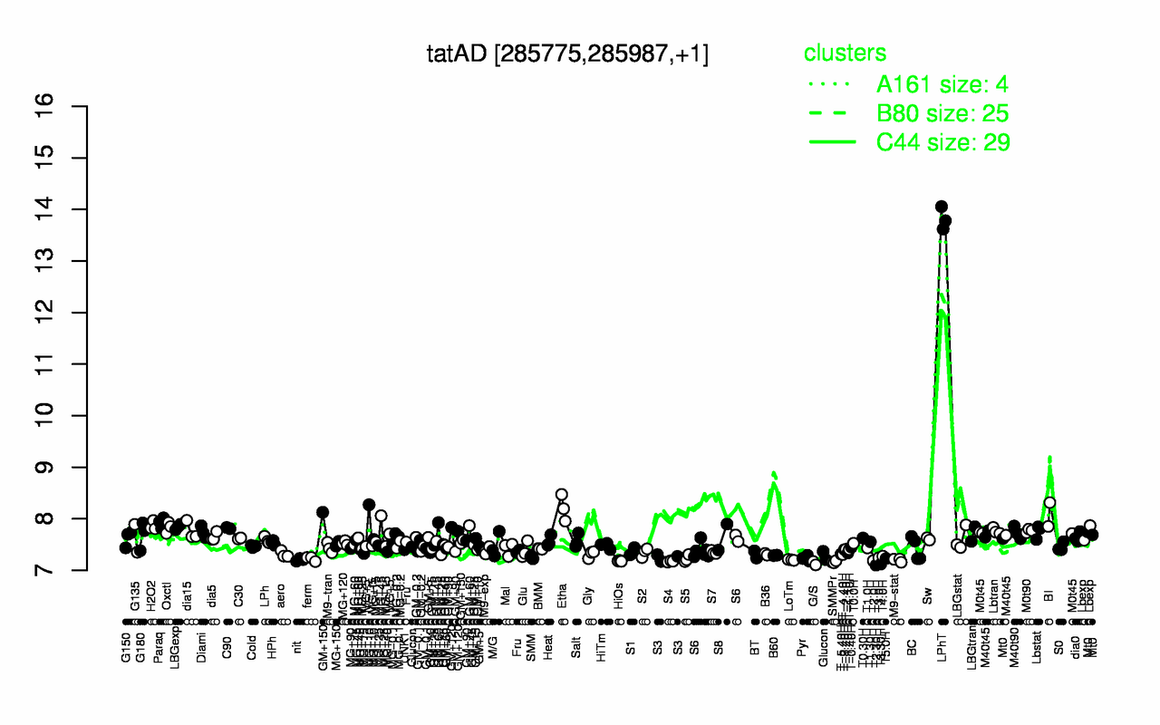 Graph of expression data for this gene.