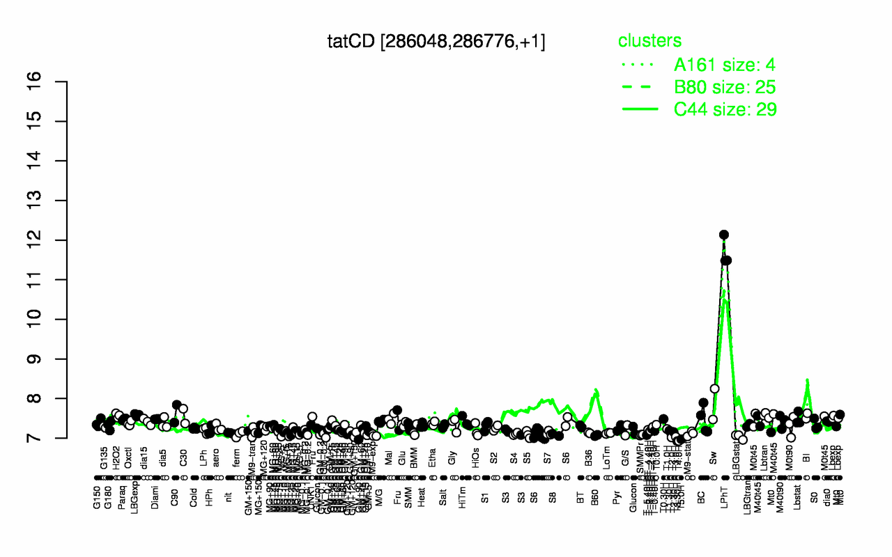 Graph of expression data for this gene.