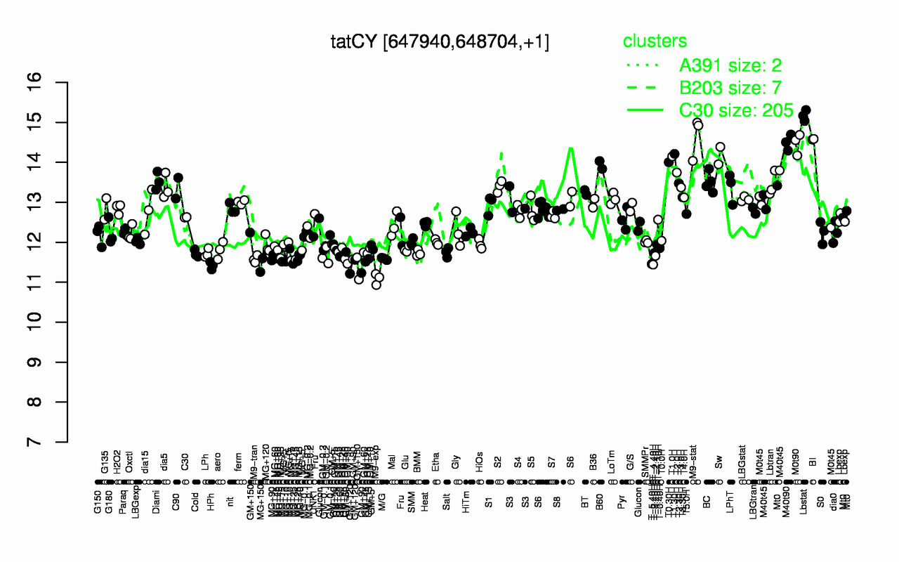 Graph of expression data for this gene.