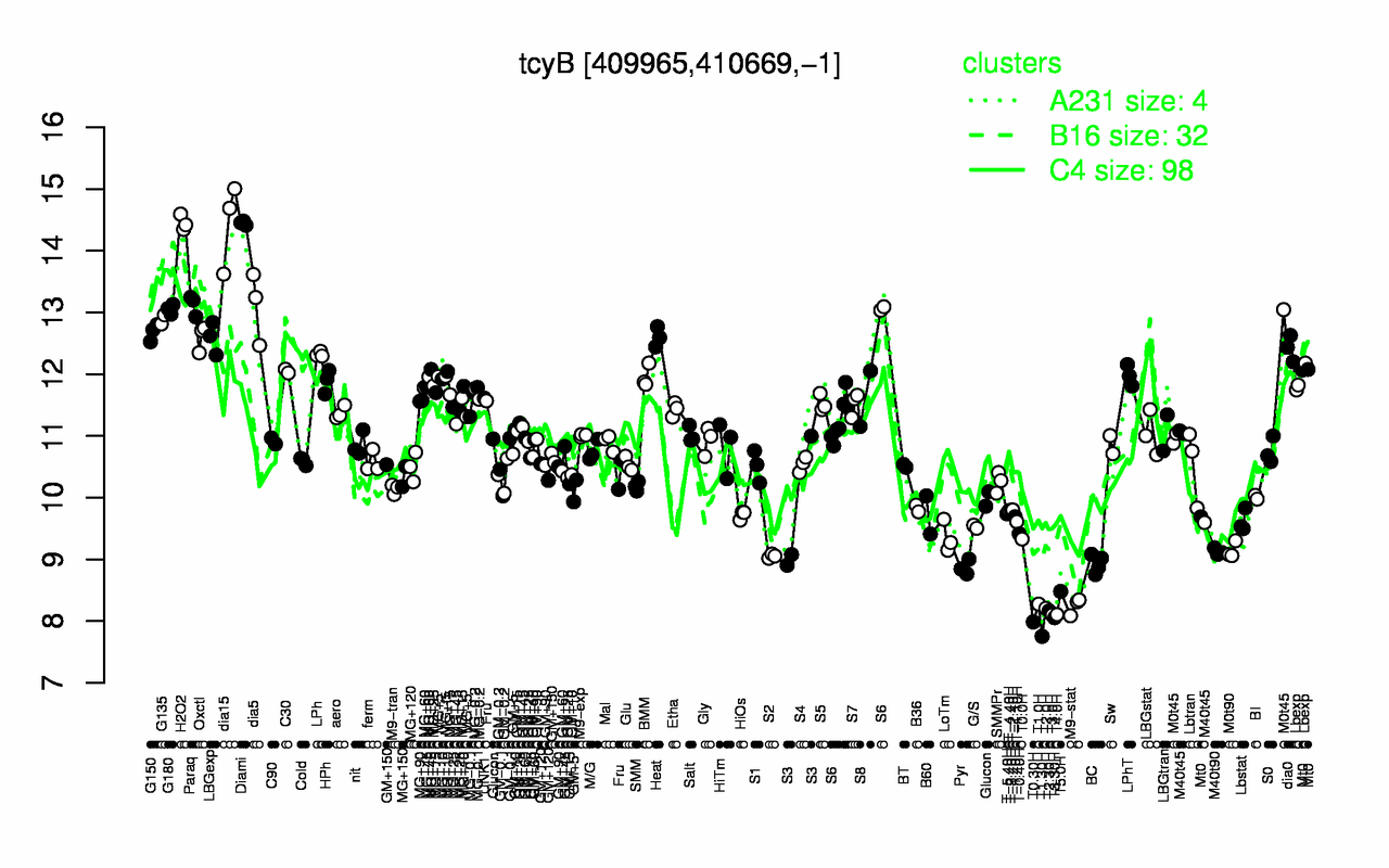 Graph of expression data for this gene.