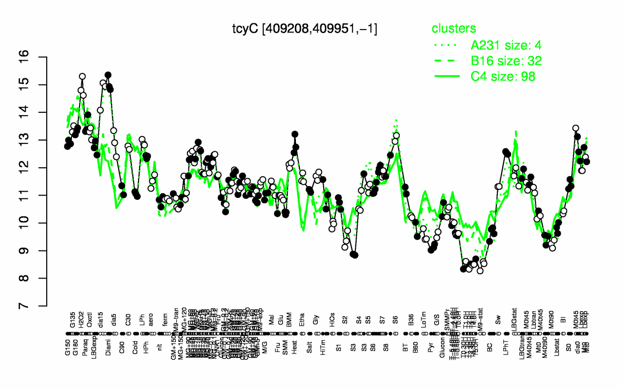Graph of expression data for this gene.