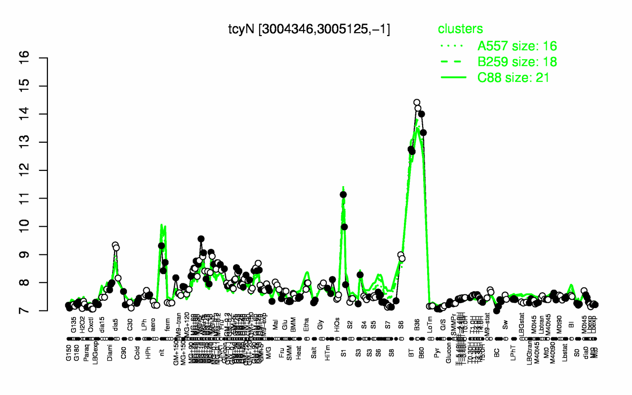 Graph of expression data for this gene.