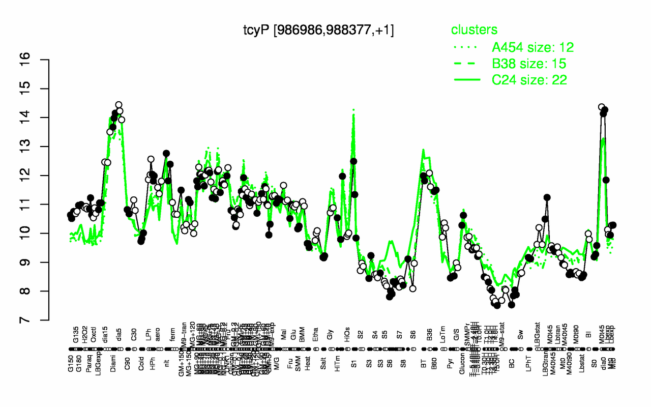 Graph of expression data for this gene.
