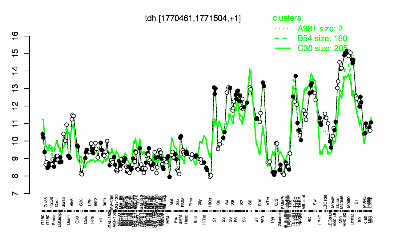 Graph of expression data for this gene.