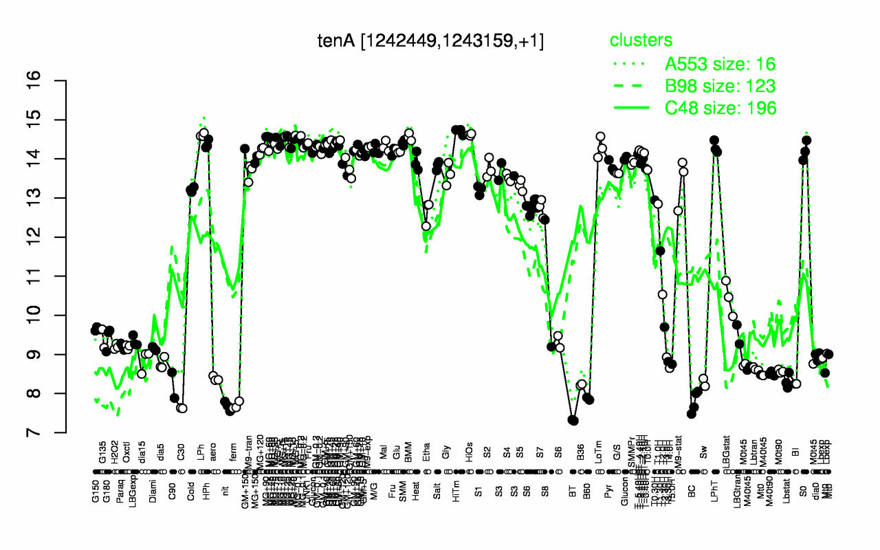 Graph of expression data for this gene.