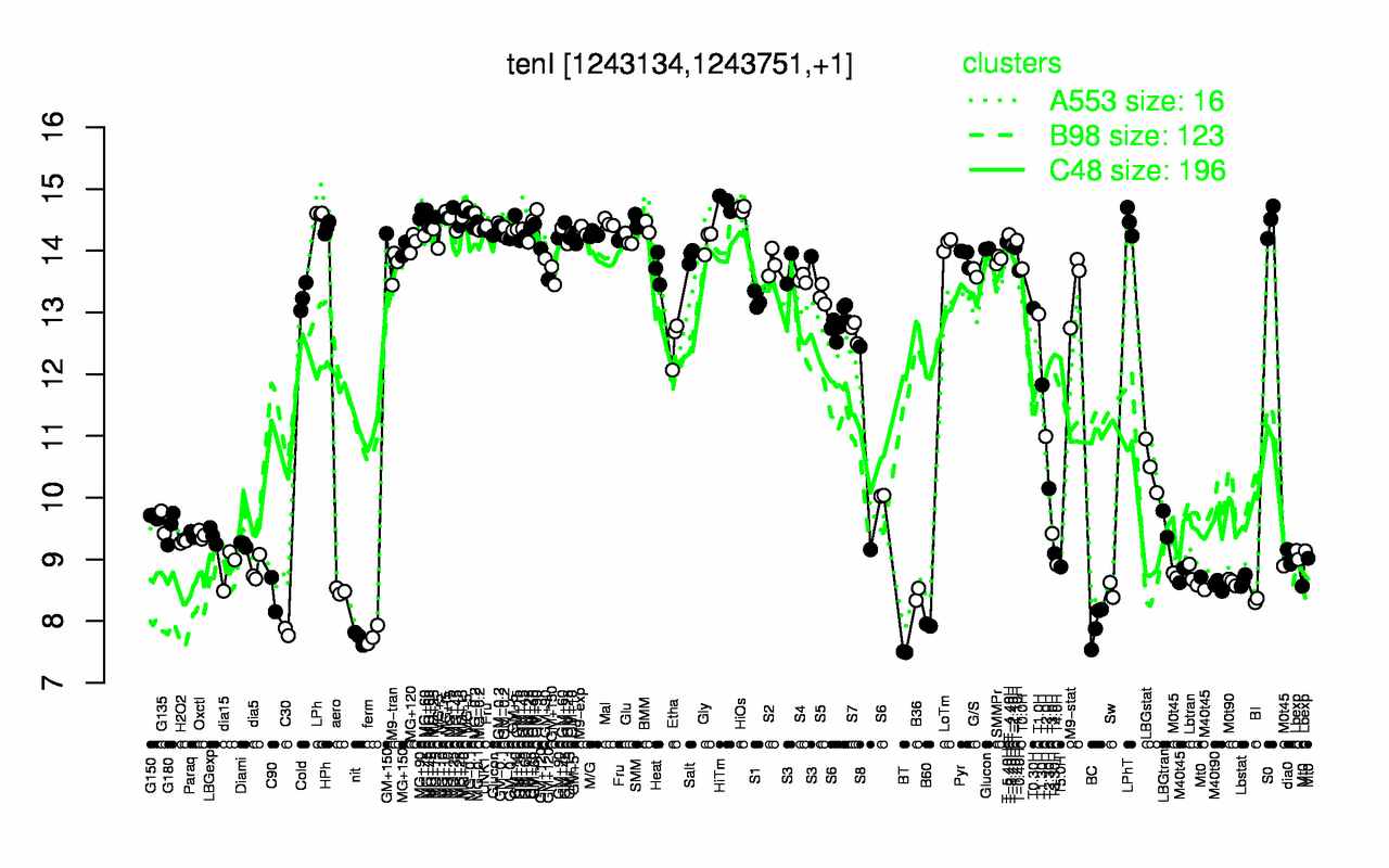 Graph of expression data for this gene.