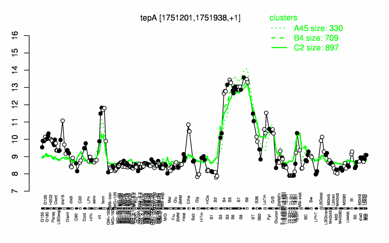 Graph of expression data for this gene.
