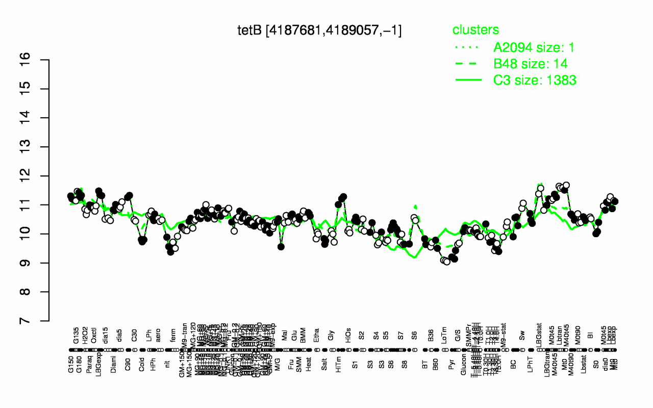 Graph of expression data for this gene.