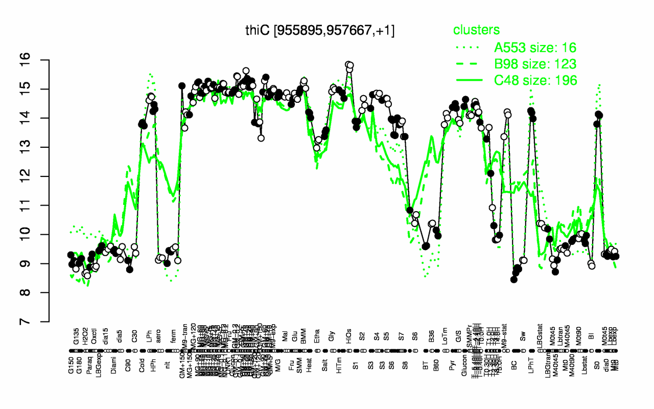 Graph of expression data for this gene.