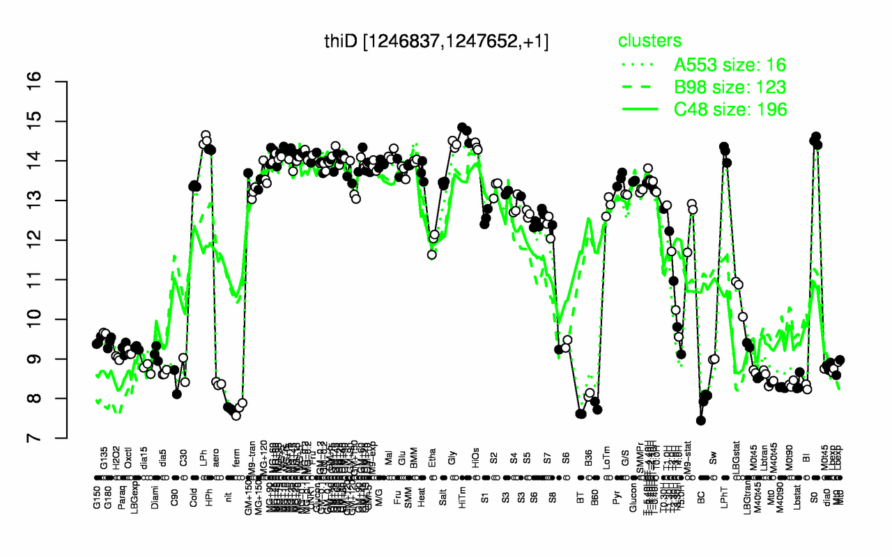 Graph of expression data for this gene.