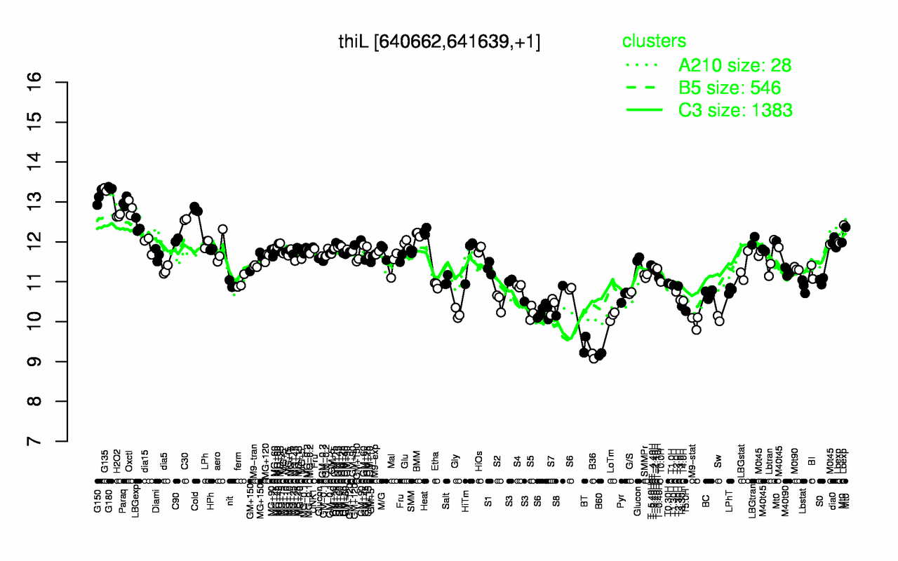 Graph of expression data for this gene.