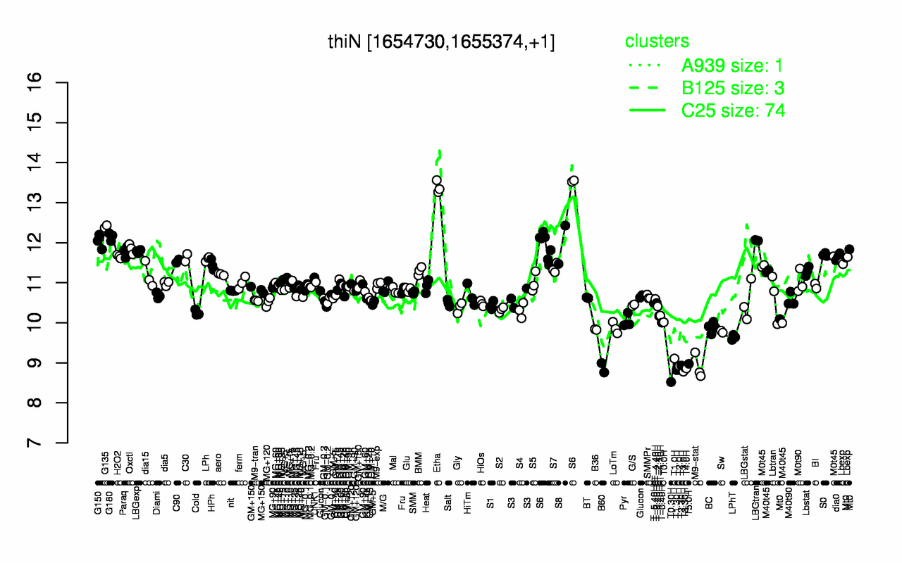 Graph of expression data for this gene.