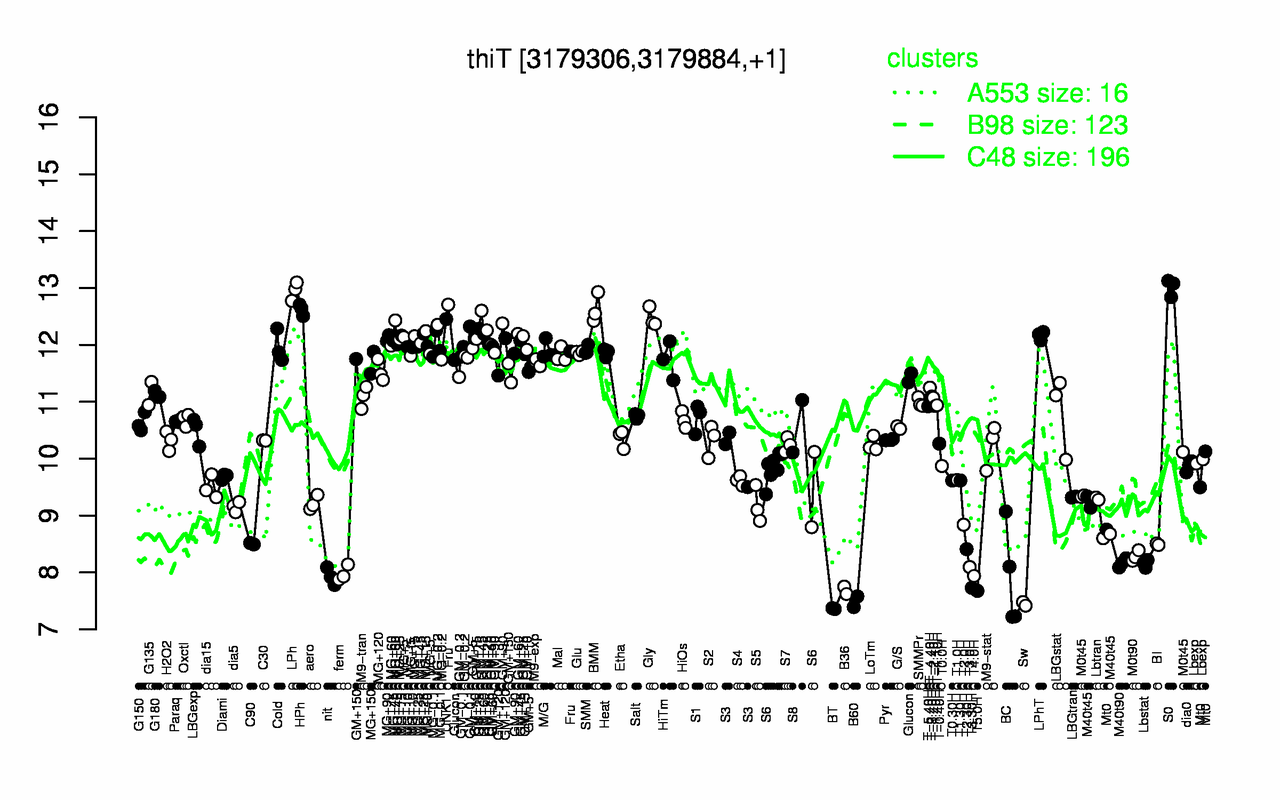 Graph of expression data for this gene.