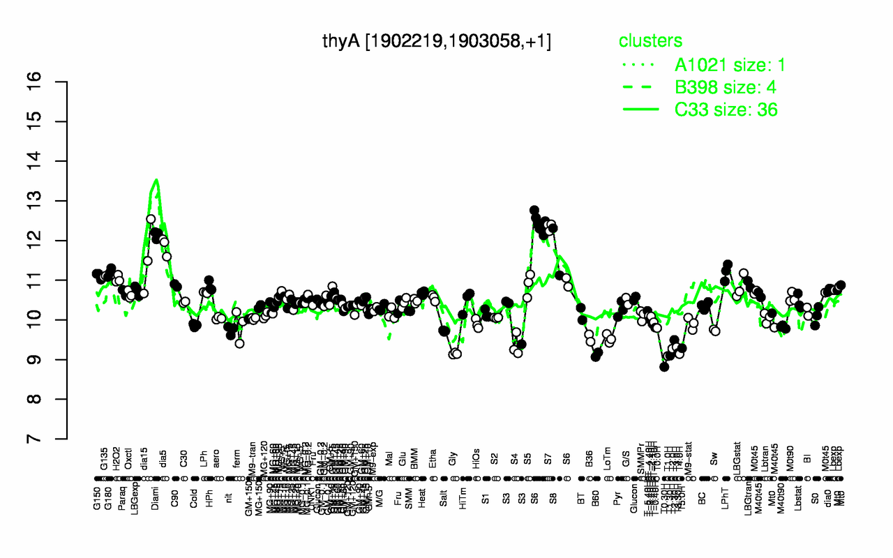 Graph of expression data for this gene.