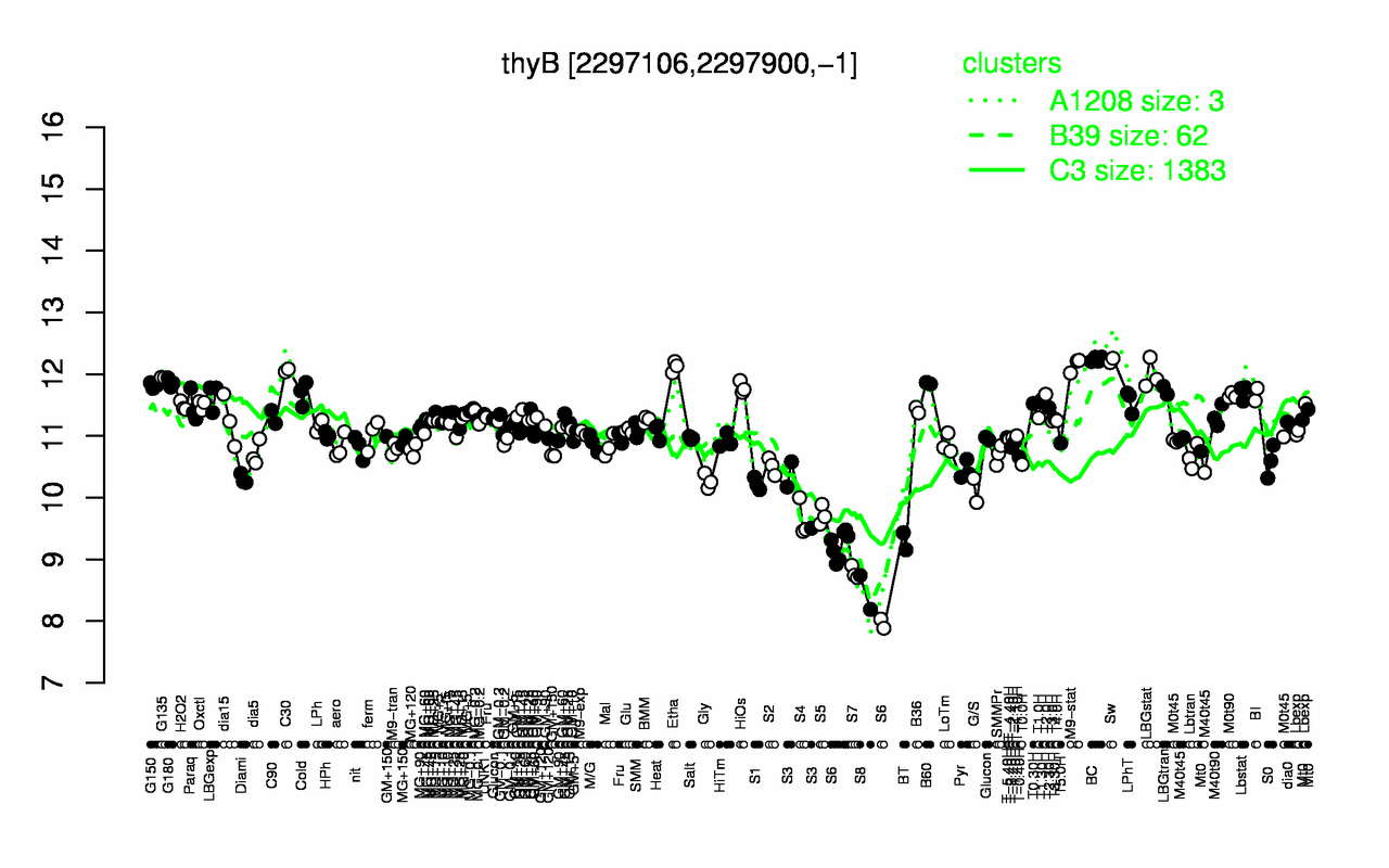 Graph of expression data for this gene.