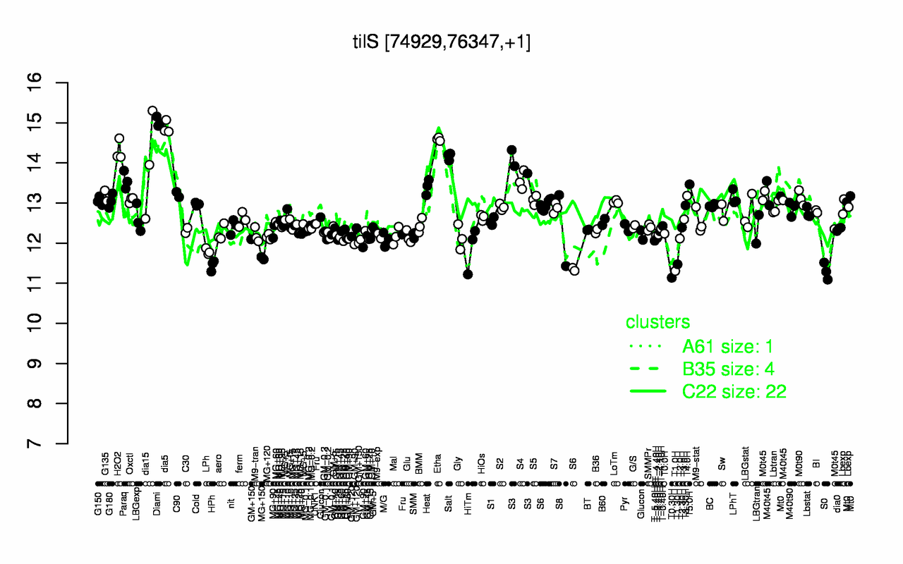 Graph of expression data for this gene.
