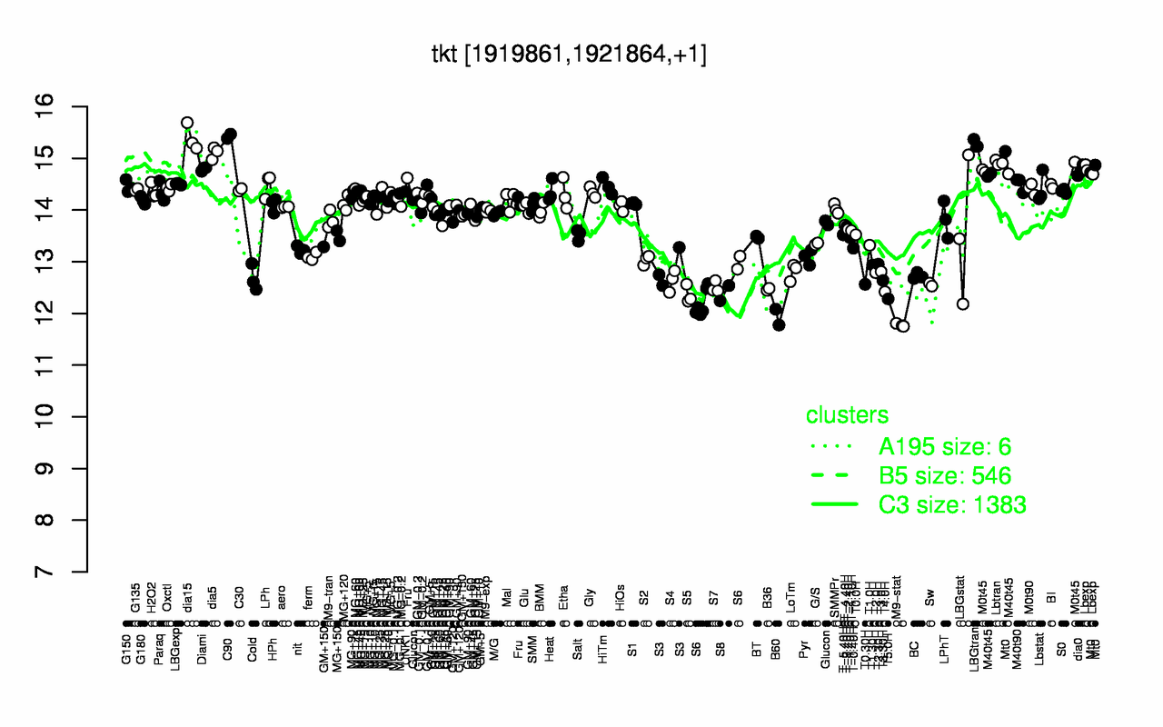 Graph of expression data for this gene.