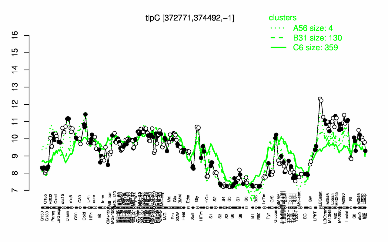 Graph of expression data for this gene.