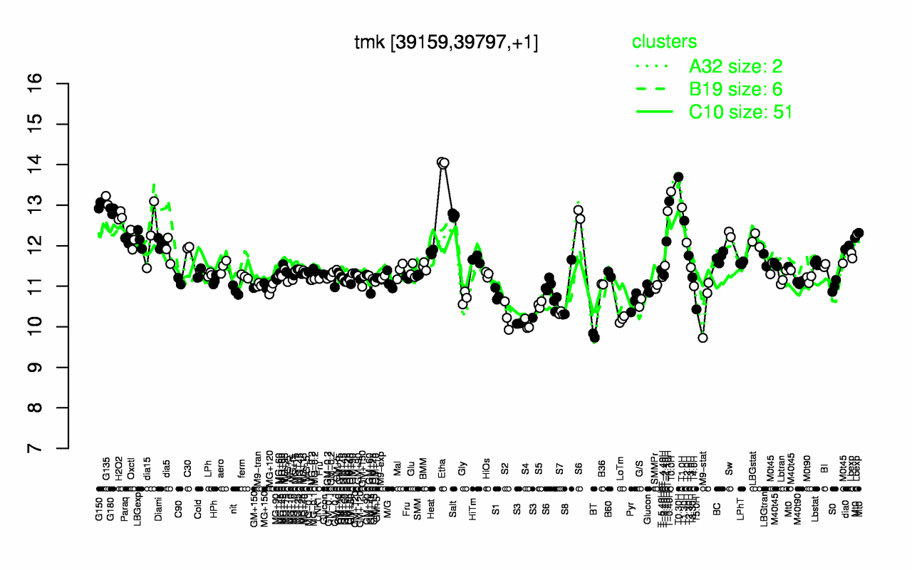 Graph of expression data for this gene.