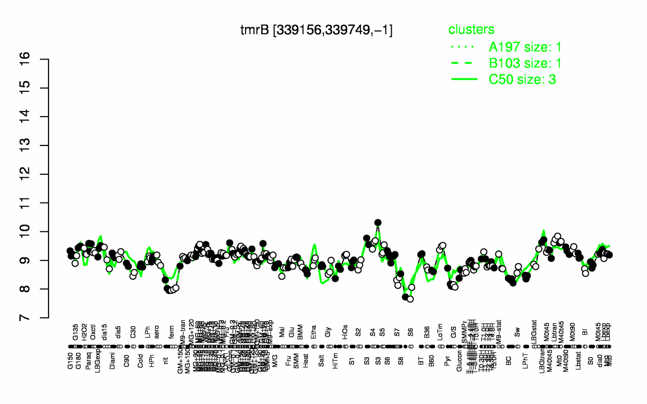 Graph of expression data for this gene.