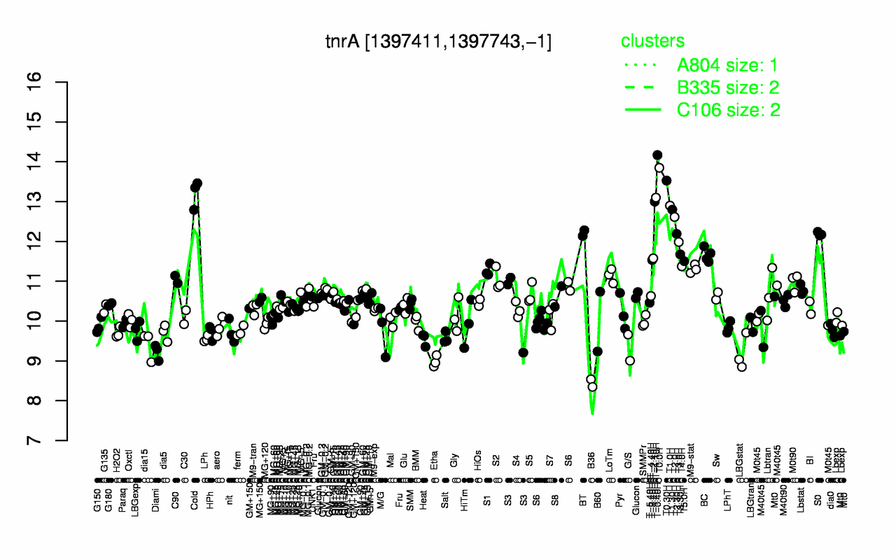 Graph of expression data for this gene.