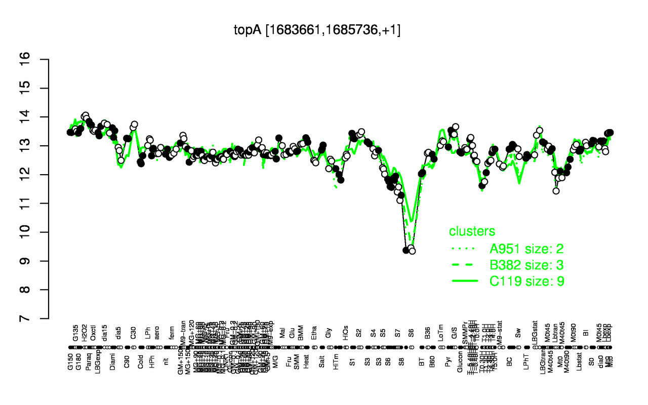 Graph of expression data for this gene.