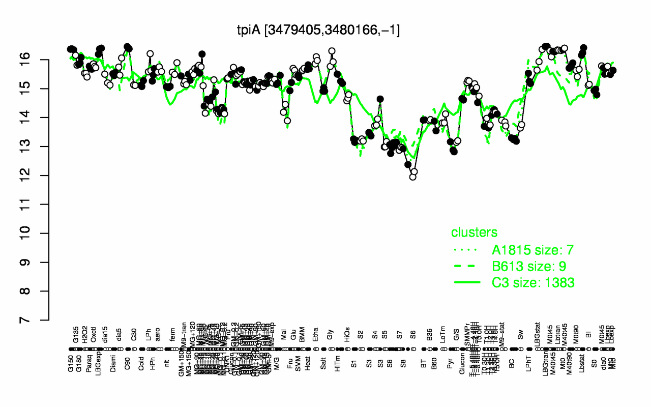 Graph of expression data for this gene.