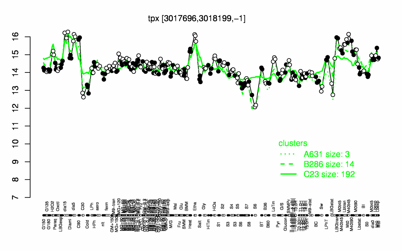 Graph of expression data for this gene.