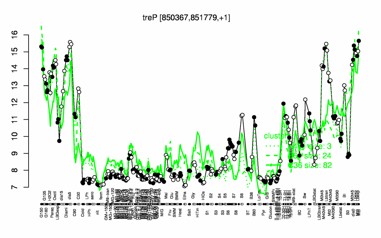 Graph of expression data for this gene.
