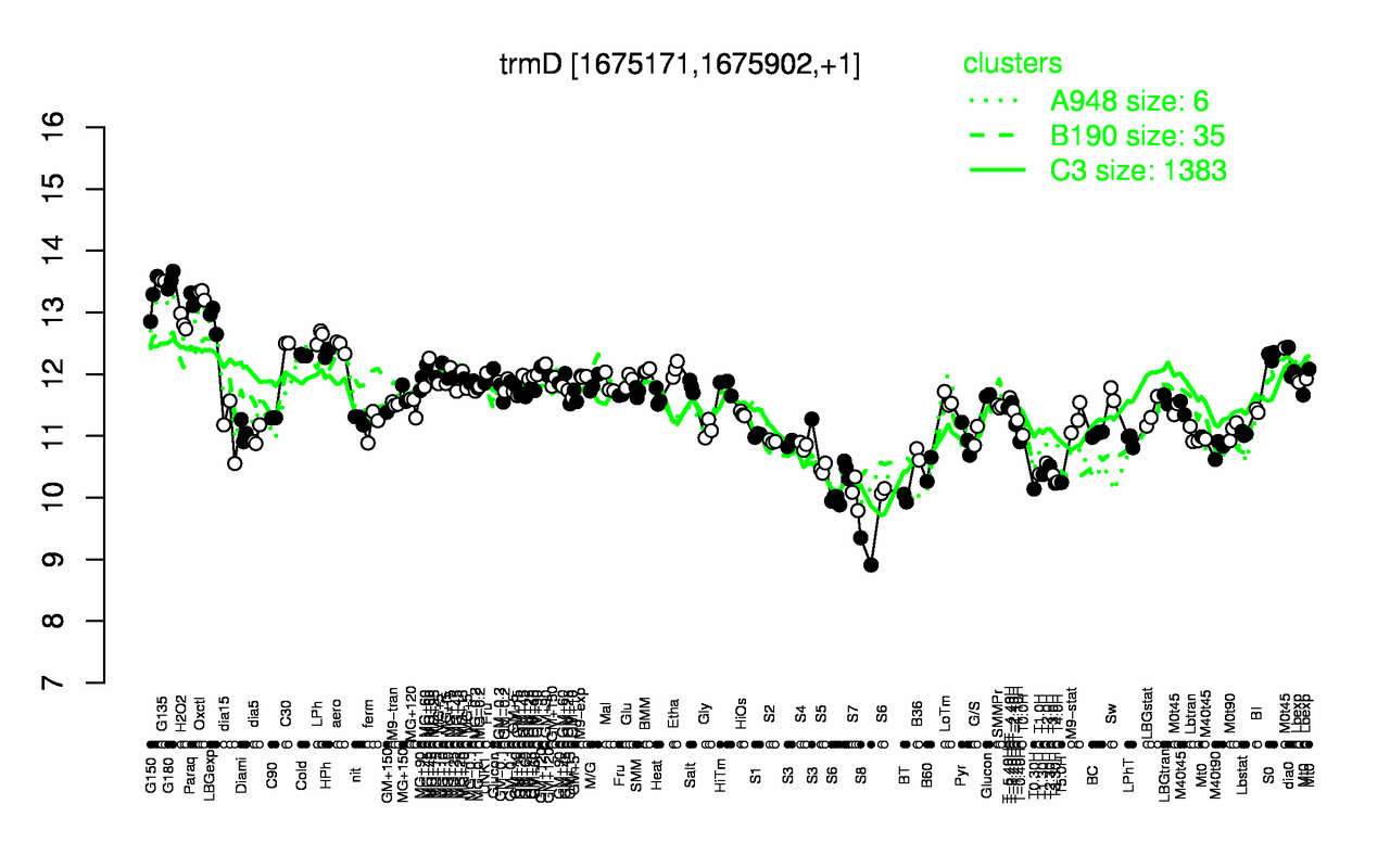Graph of expression data for this gene.