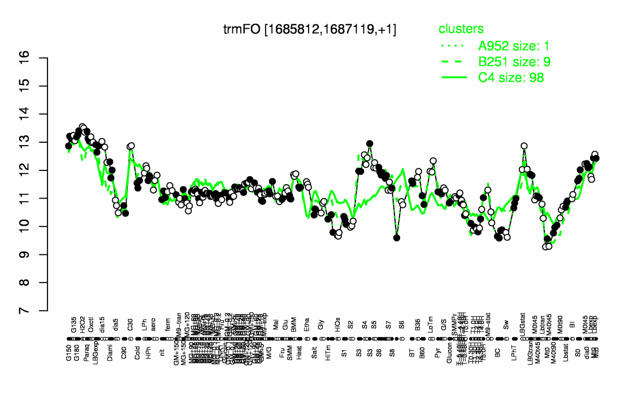 Graph of expression data for this gene.