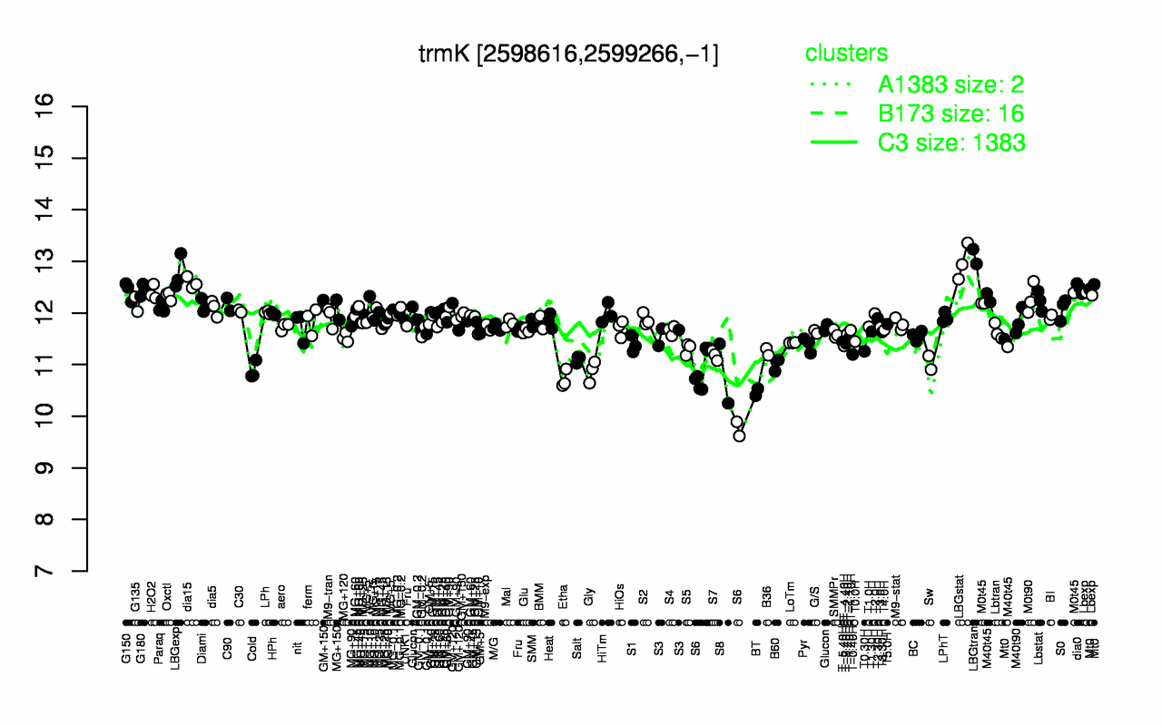 Graph of expression data for this gene.