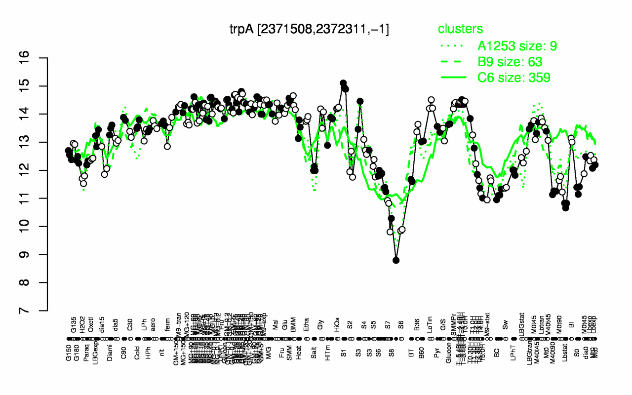 Graph of expression data for this gene.