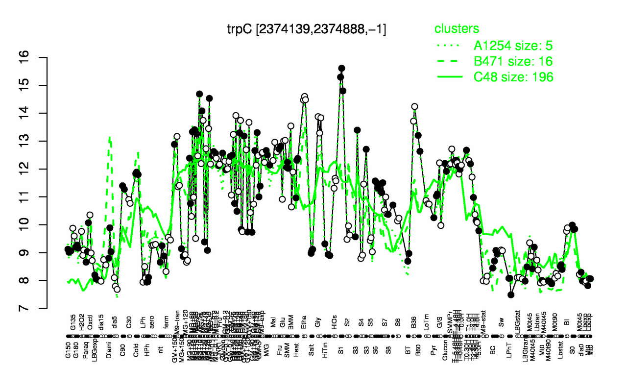 Graph of expression data for this gene.