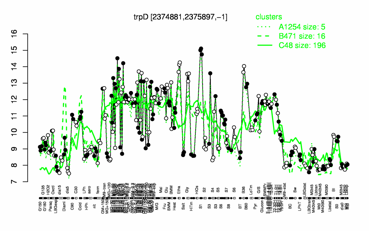 Graph of expression data for this gene.