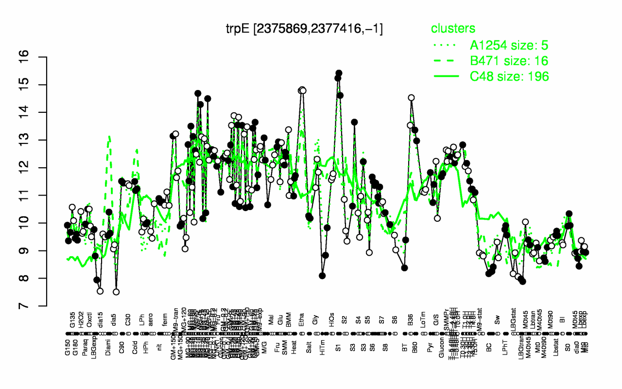 Graph of expression data for this gene.