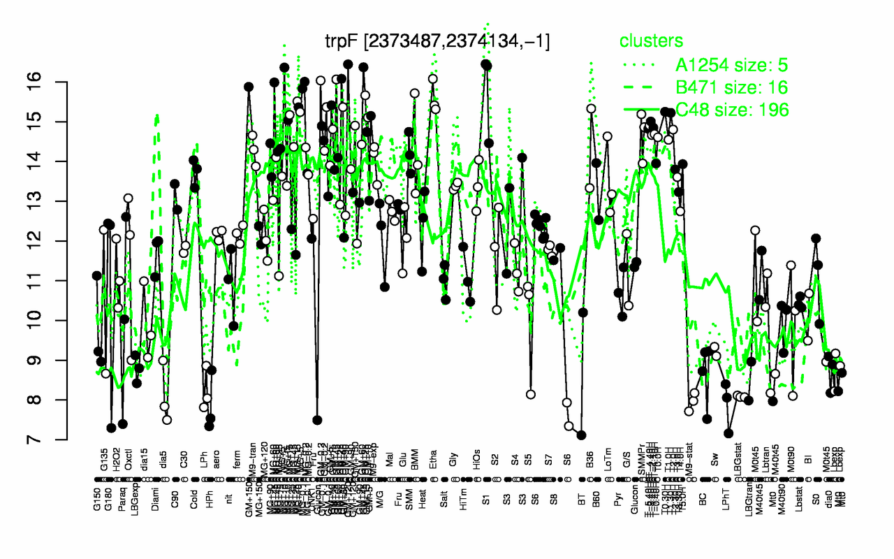 Graph of expression data for this gene.