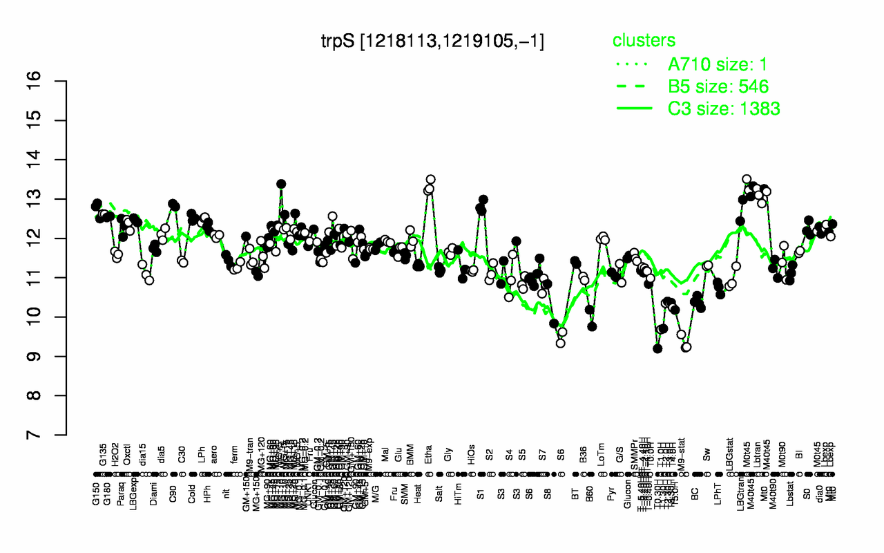 Graph of expression data for this gene.