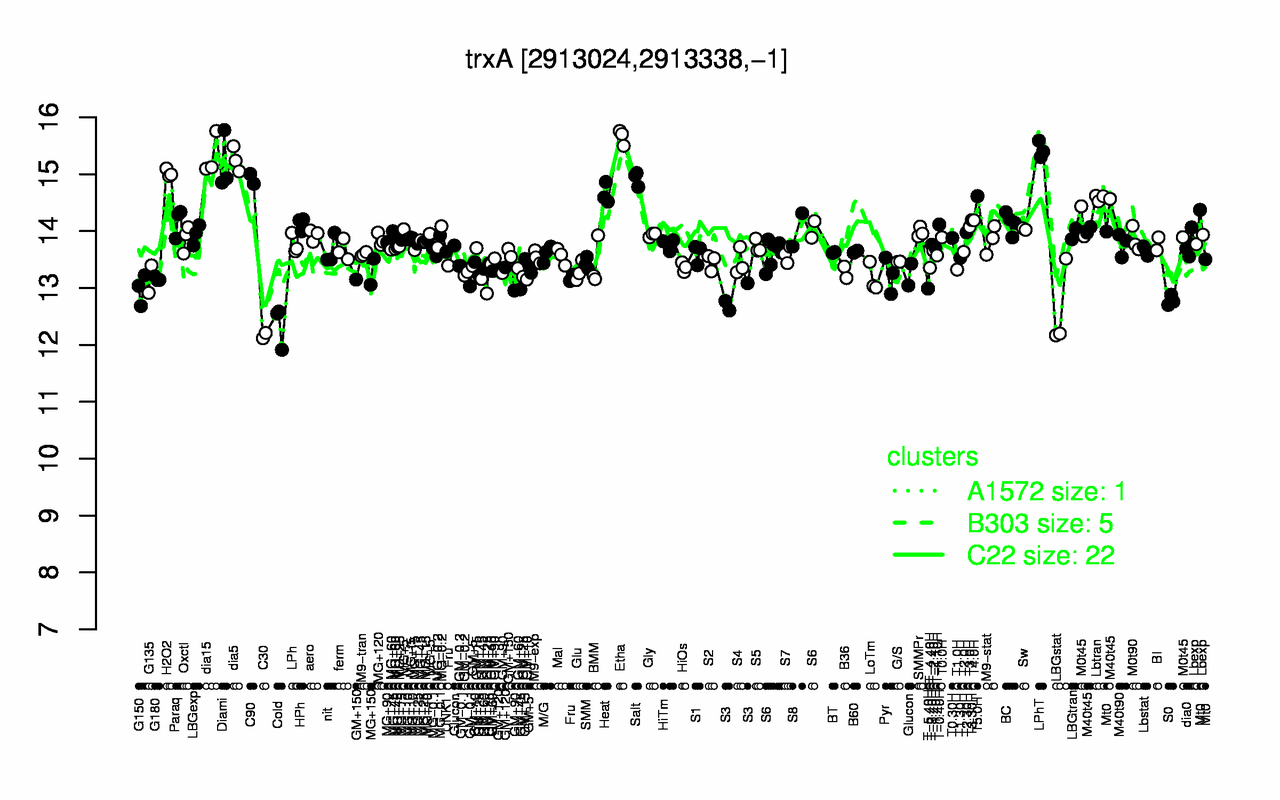 Graph of expression data for this gene.