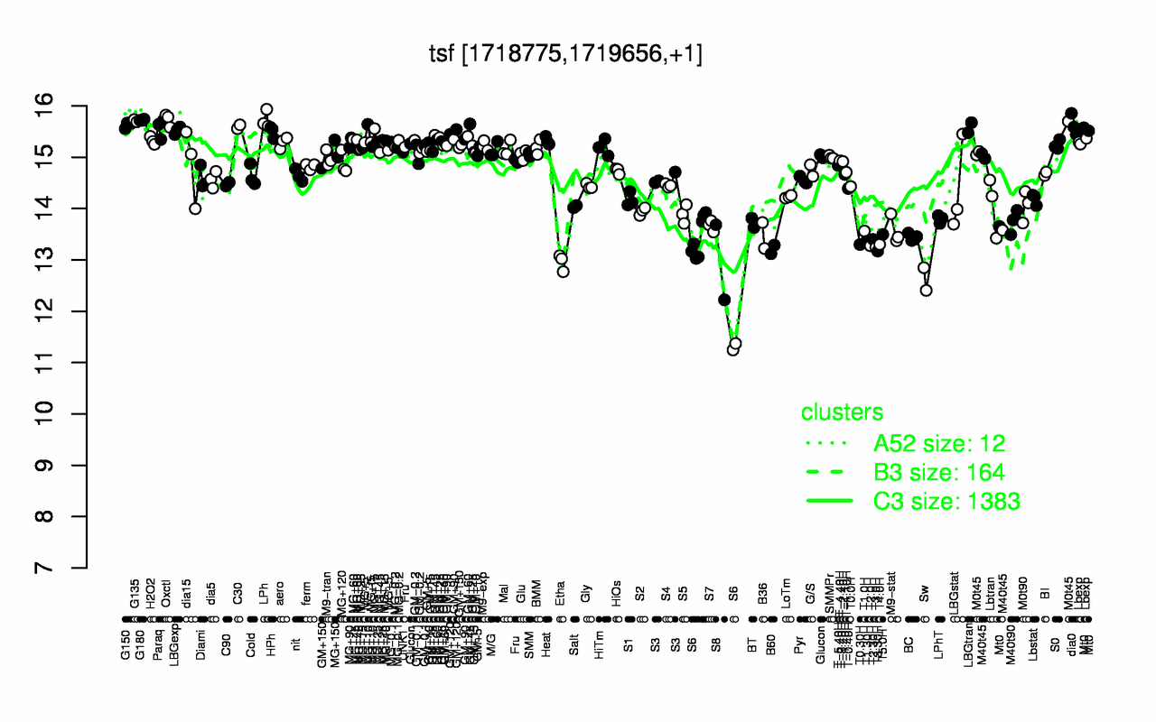 Graph of expression data for this gene.